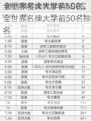 全世界名牌大学前50名,全世界名牌大学前50名排名