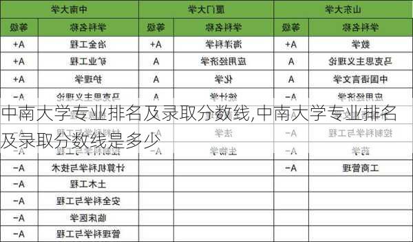 中南大学专业排名及录取分数线,中南大学专业排名及录取分数线是多少