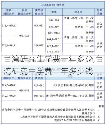 台湾研究生学费一年多少,台湾研究生学费一年多少钱