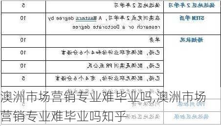 澳洲市场营销专业难毕业吗,澳洲市场营销专业难毕业吗知乎