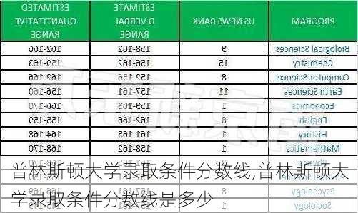 普林斯顿大学录取条件分数线,普林斯顿大学录取条件分数线是多少