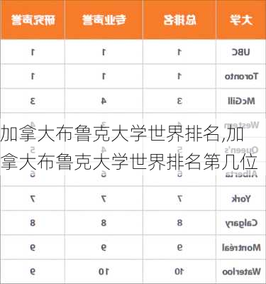 加拿大布鲁克大学世界排名,加拿大布鲁克大学世界排名第几位