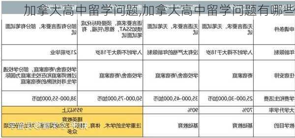 加拿大高中留学问题,加拿大高中留学问题有哪些