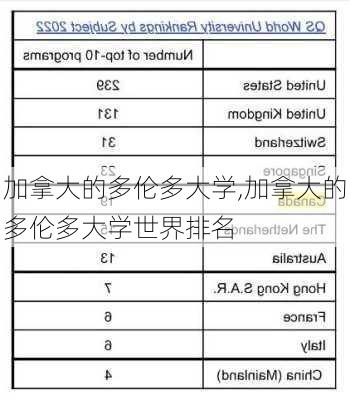 加拿大的多伦多大学,加拿大的多伦多大学世界排名