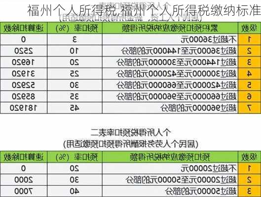 福州个人所得税,福州个人所得税缴纳标准