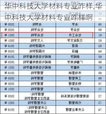 华中科技大学材料专业咋样,华中科技大学材料专业咋样啊