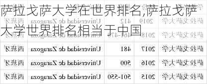 萨拉戈萨大学在世界排名,萨拉戈萨大学世界排名相当于中国