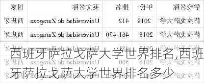 西班牙萨拉戈萨大学世界排名,西班牙萨拉戈萨大学世界排名多少