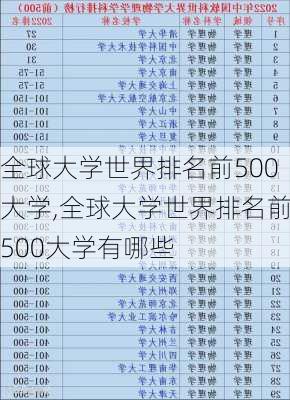 全球大学世界排名前500大学,全球大学世界排名前500大学有哪些