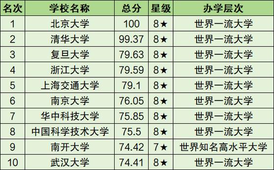 2021年十大名校排行榜十大名牌大学,2020年十大名校排行榜十大名牌大学