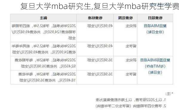 复旦大学mba研究生,复旦大学mba研究生学费