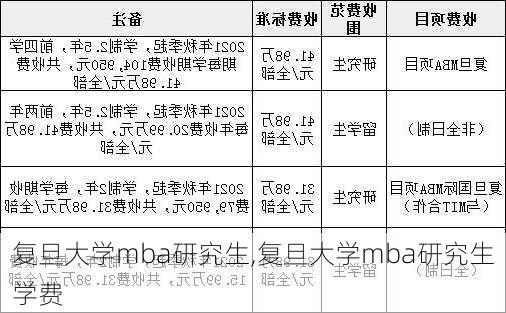 复旦大学mba研究生,复旦大学mba研究生学费