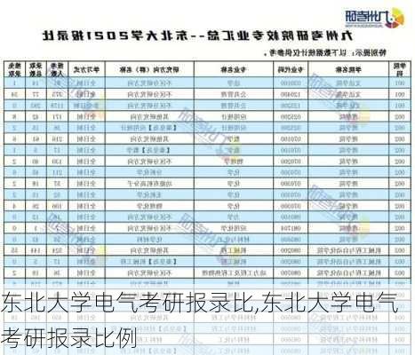 东北大学电气考研报录比,东北大学电气考研报录比例