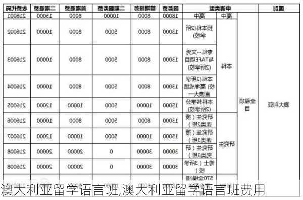 澳大利亚留学语言班,澳大利亚留学语言班费用