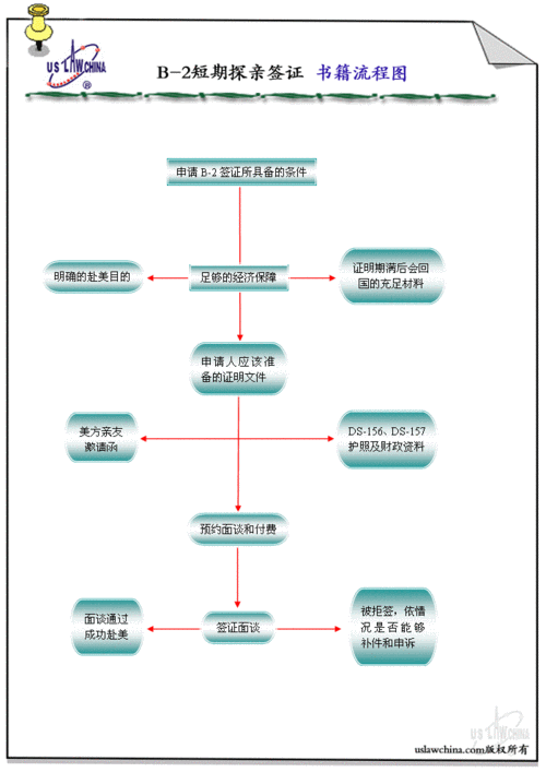 澳大利亚探亲签证办理手续流程,澳大利亚探亲签证办理手续流程图