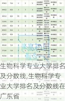 生物科学专业大学排名及分数线,生物科学专业大学排名及分数线在广东省