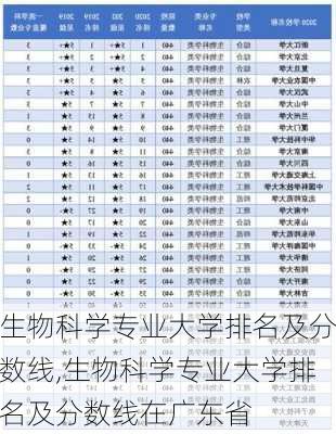 生物科学专业大学排名及分数线,生物科学专业大学排名及分数线在广东省