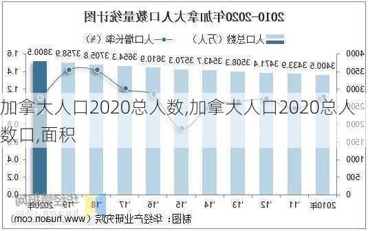 加拿大人口2020总人数,加拿大人口2020总人数口,面积