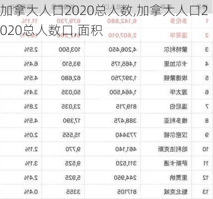 加拿大人口2020总人数,加拿大人口2020总人数口,面积