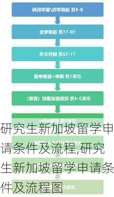 研究生新加坡留学申请条件及流程,研究生新加坡留学申请条件及流程图