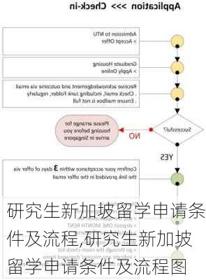 研究生新加坡留学申请条件及流程,研究生新加坡留学申请条件及流程图