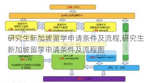 研究生新加坡留学申请条件及流程,研究生新加坡留学申请条件及流程图