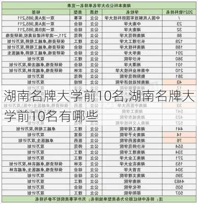 湖南名牌大学前10名,湖南名牌大学前10名有哪些