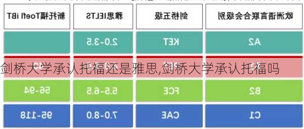 剑桥大学承认托福还是雅思,剑桥大学承认托福吗