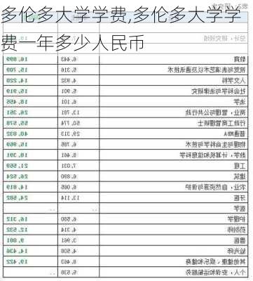 多伦多大学学费,多伦多大学学费一年多少人民币