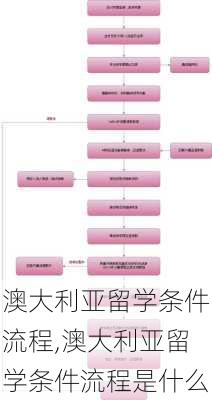 澳大利亚留学条件流程,澳大利亚留学条件流程是什么