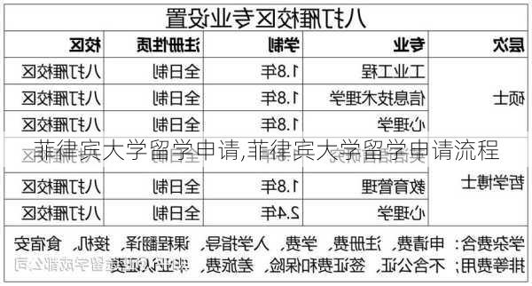 菲律宾大学留学申请,菲律宾大学留学申请流程