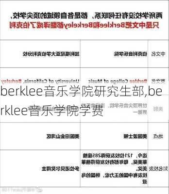 berklee音乐学院研究生部,berklee音乐学院学费