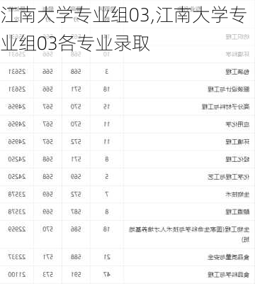 江南大学专业组03,江南大学专业组03各专业录取