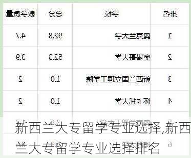 新西兰大专留学专业选择,新西兰大专留学专业选择排名