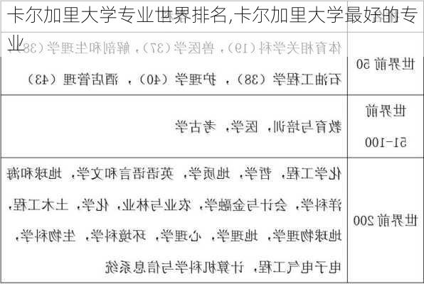 卡尔加里大学专业世界排名,卡尔加里大学最好的专业