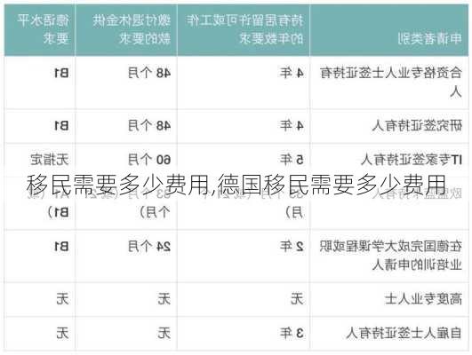 移民需要多少费用,德国移民需要多少费用