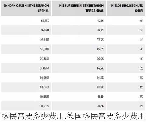 移民需要多少费用,德国移民需要多少费用