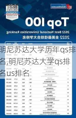 明尼苏达大学历年qs排名,明尼苏达大学qs排名us排名