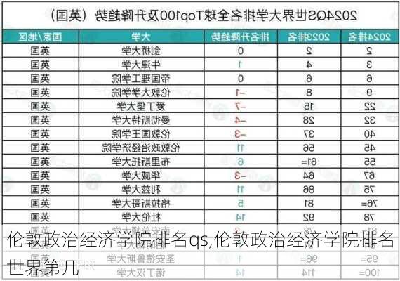 伦敦政治经济学院排名qs,伦敦政治经济学院排名世界第几