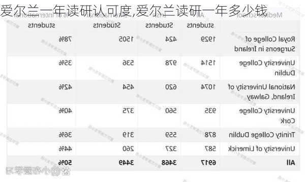 爱尔兰一年读研认可度,爱尔兰读研一年多少钱