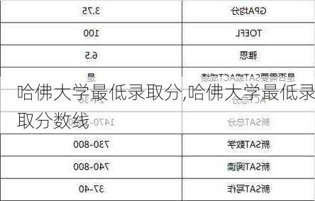 哈佛大学最低录取分,哈佛大学最低录取分数线