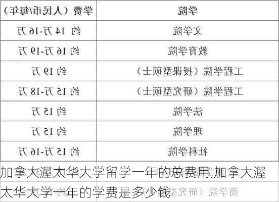 加拿大渥太华大学留学一年的总费用,加拿大渥太华大学一年的学费是多少钱