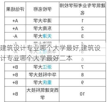 建筑设计专业哪个大学最好,建筑设计专业哪个大学最好二本