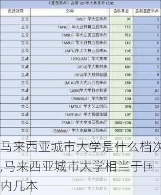 马来西亚城市大学是什么档次,马来西亚城市大学相当于国内几本