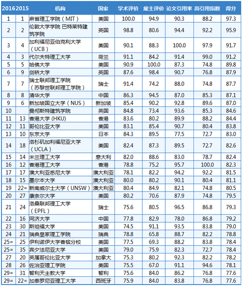 qs全球建筑学排名,qs全球建筑学排名榜单!