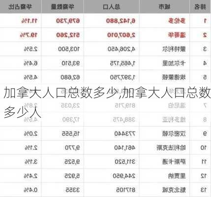 加拿大人口总数多少,加拿大人口总数多少人