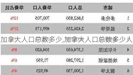 加拿大人口总数多少,加拿大人口总数多少人