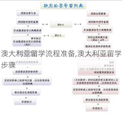 澳大利亚留学流程准备,澳大利亚留学步骤