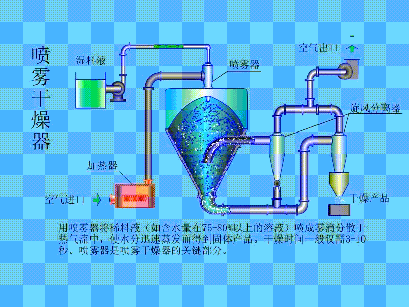 上海氮气密闭循环型喷雾干燥器规格参数,氮气密闭循环干燥机工作原理