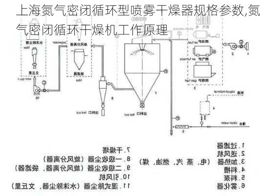 上海氮气密闭循环型喷雾干燥器规格参数,氮气密闭循环干燥机工作原理